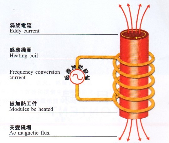 感應(yīng)加熱的數(shù)字化趨勢帶來哪些優(yōu)勢？