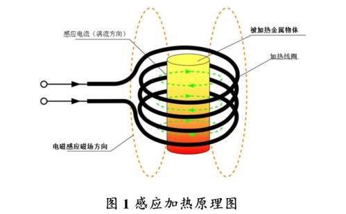 高頻加熱之電磁感應(yīng)加熱的工作原理到底是怎樣的？