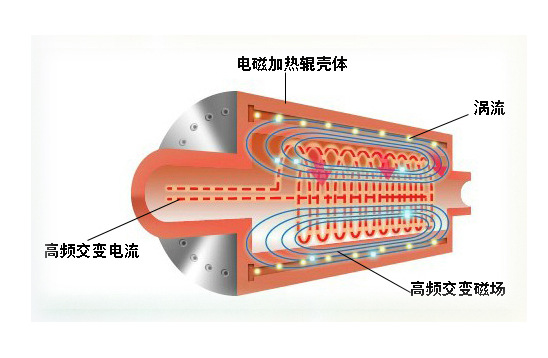 被廣泛運用的電磁感應加熱到底是什么一種技術？